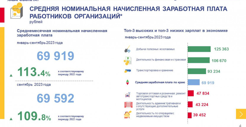 Численность и заработная плата работников организаций Хабаровского края
